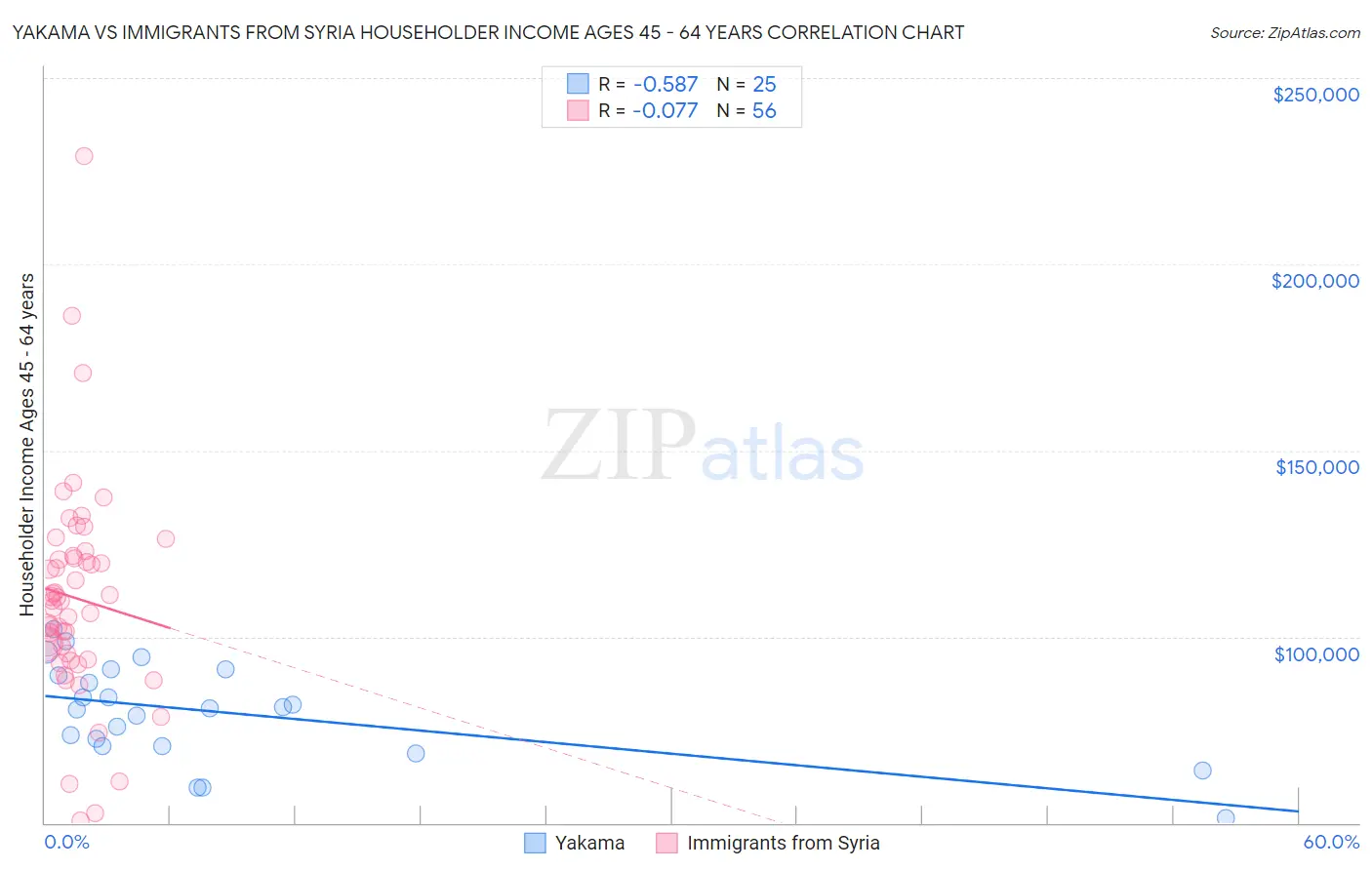 Yakama vs Immigrants from Syria Householder Income Ages 45 - 64 years