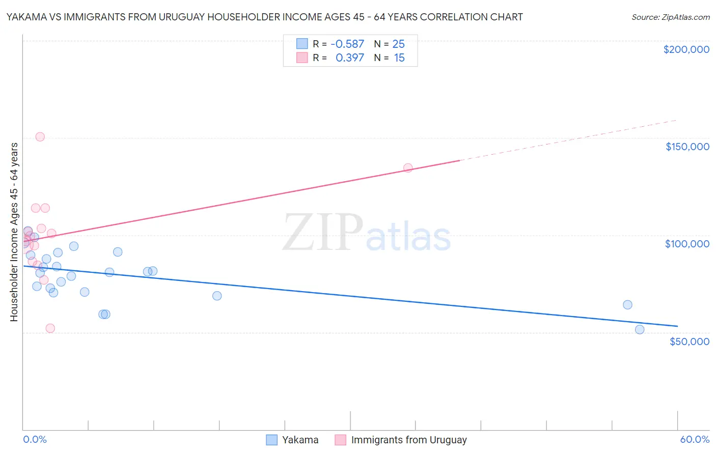 Yakama vs Immigrants from Uruguay Householder Income Ages 45 - 64 years
