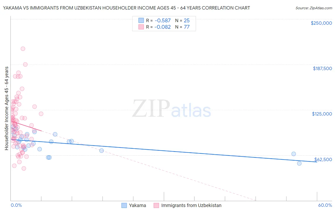 Yakama vs Immigrants from Uzbekistan Householder Income Ages 45 - 64 years