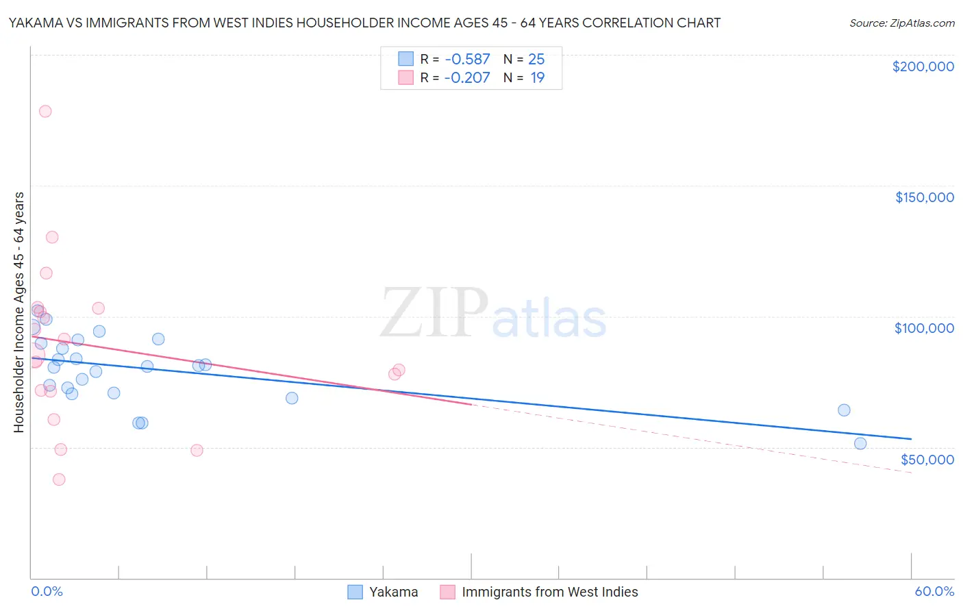 Yakama vs Immigrants from West Indies Householder Income Ages 45 - 64 years