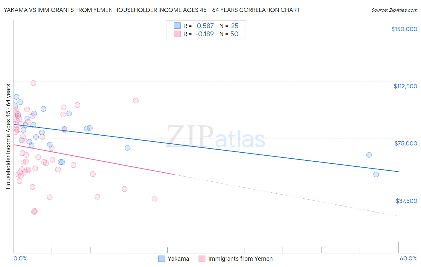 Yakama vs Immigrants from Yemen Householder Income Ages 45 - 64 years