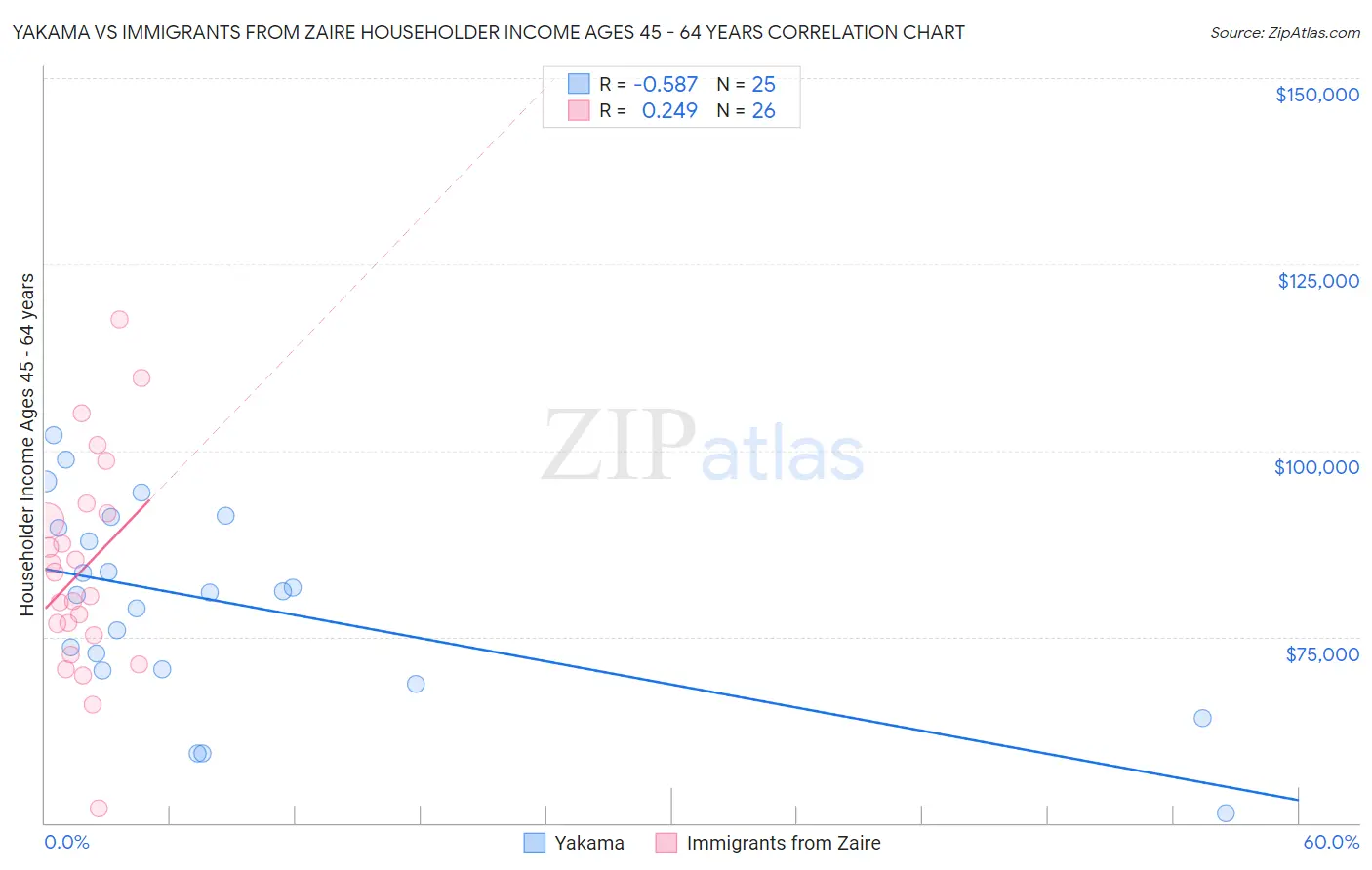 Yakama vs Immigrants from Zaire Householder Income Ages 45 - 64 years