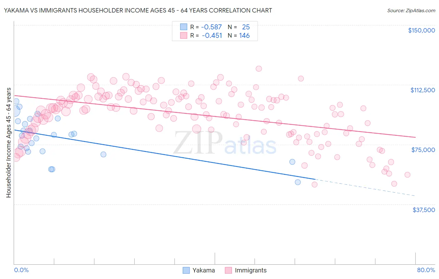 Yakama vs Immigrants Householder Income Ages 45 - 64 years
