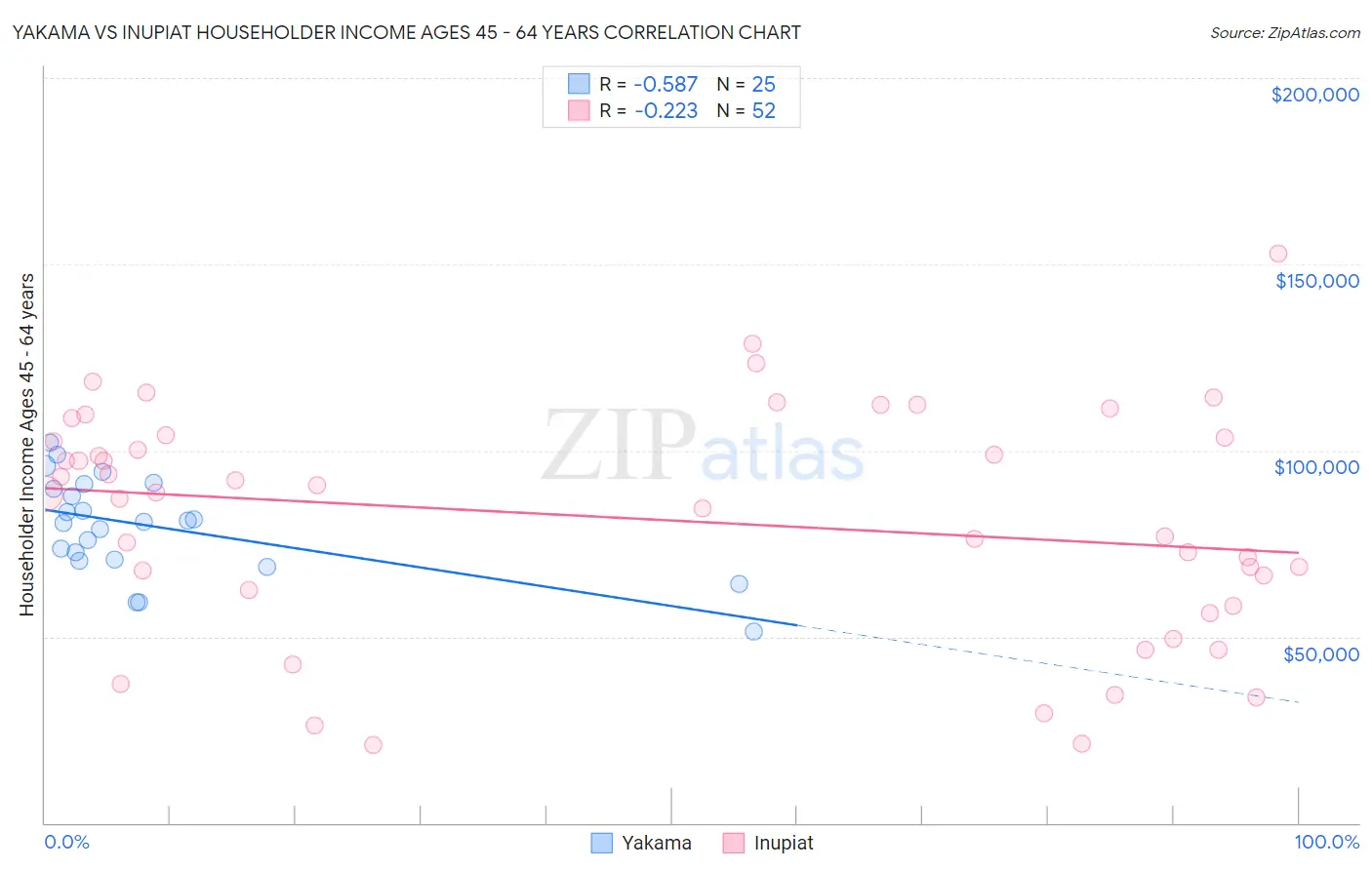 Yakama vs Inupiat Householder Income Ages 45 - 64 years