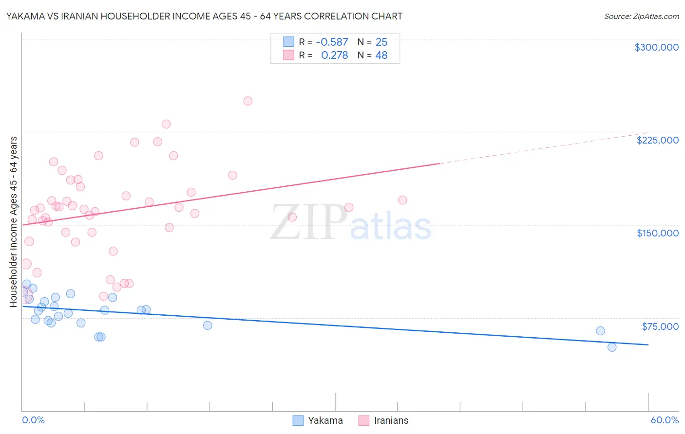 Yakama vs Iranian Householder Income Ages 45 - 64 years