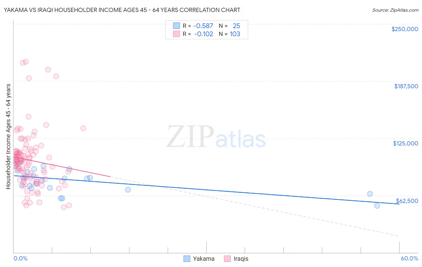 Yakama vs Iraqi Householder Income Ages 45 - 64 years
