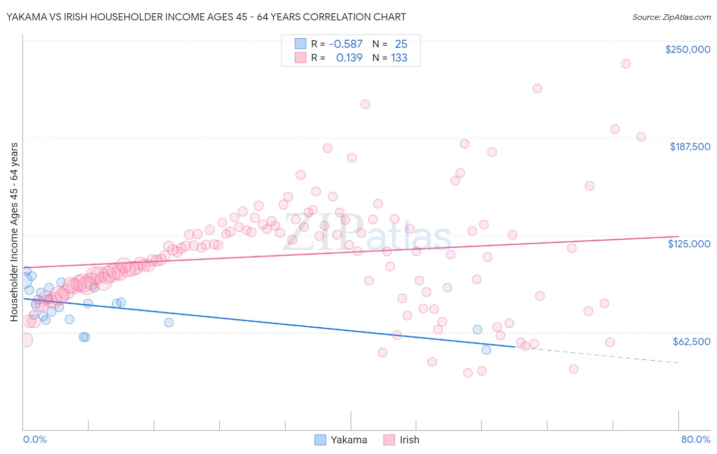Yakama vs Irish Householder Income Ages 45 - 64 years