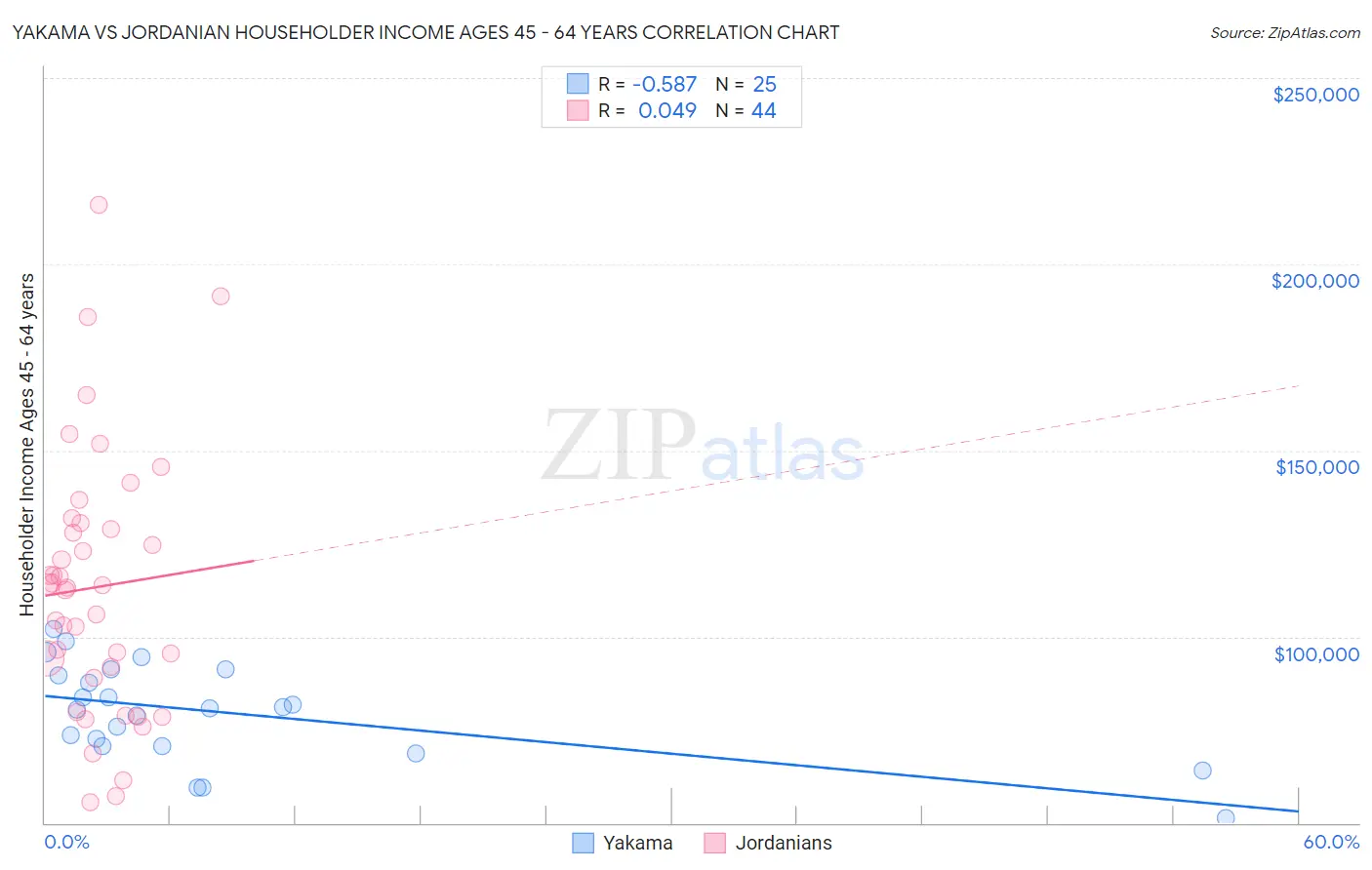 Yakama vs Jordanian Householder Income Ages 45 - 64 years