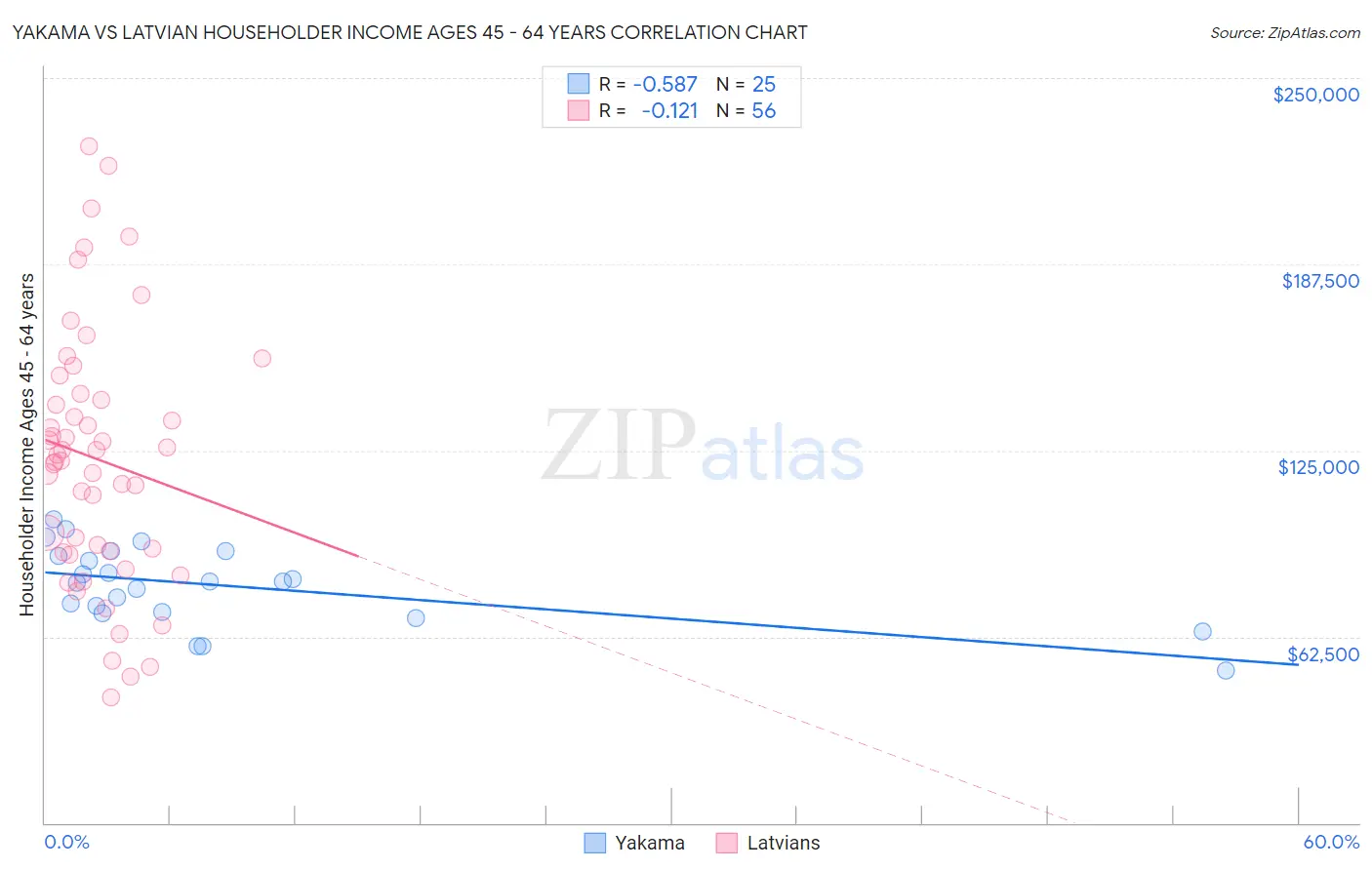 Yakama vs Latvian Householder Income Ages 45 - 64 years