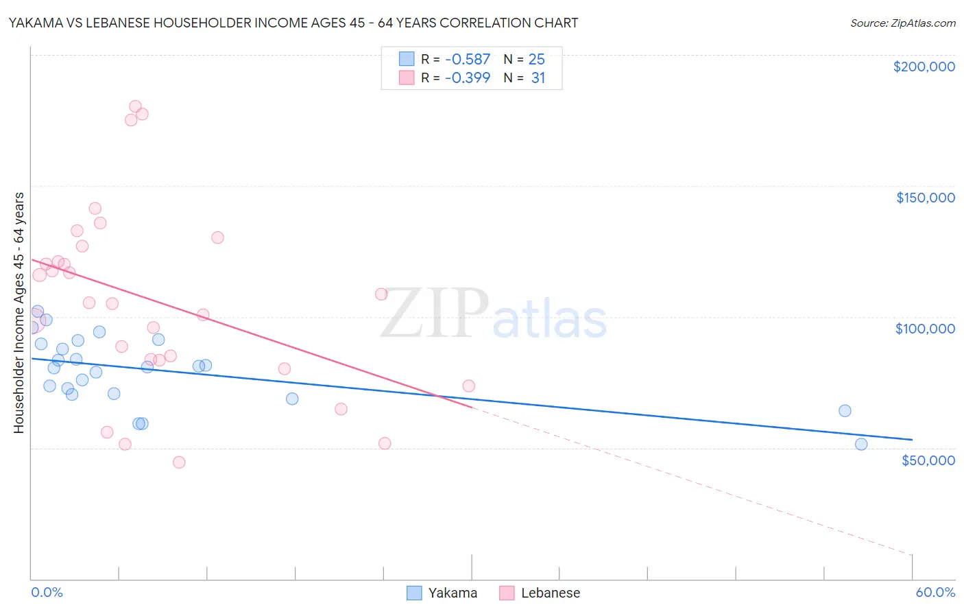 Yakama vs Lebanese Householder Income Ages 45 - 64 years