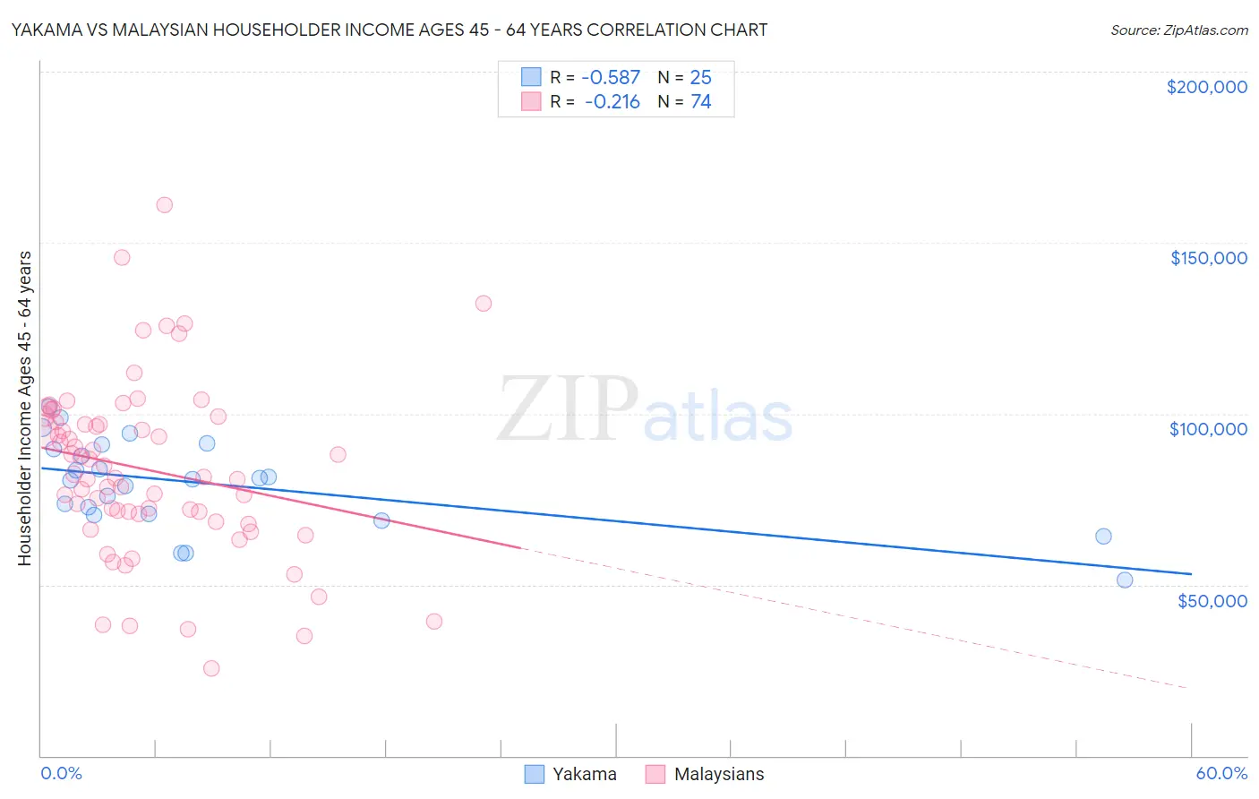 Yakama vs Malaysian Householder Income Ages 45 - 64 years