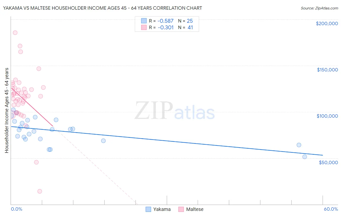 Yakama vs Maltese Householder Income Ages 45 - 64 years