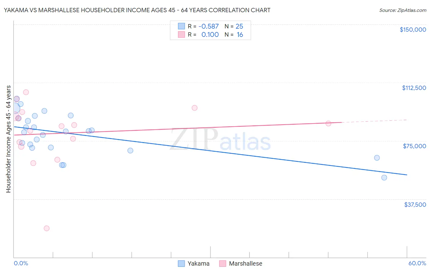 Yakama vs Marshallese Householder Income Ages 45 - 64 years