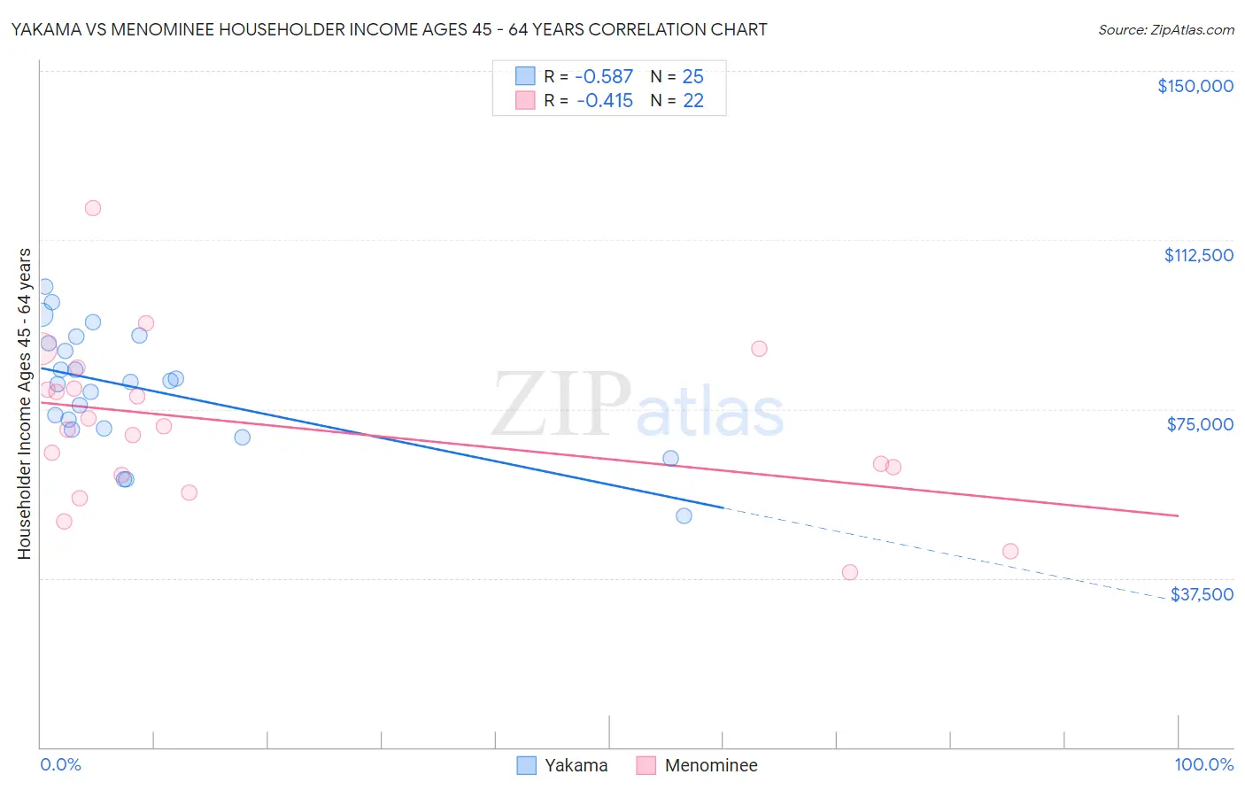 Yakama vs Menominee Householder Income Ages 45 - 64 years