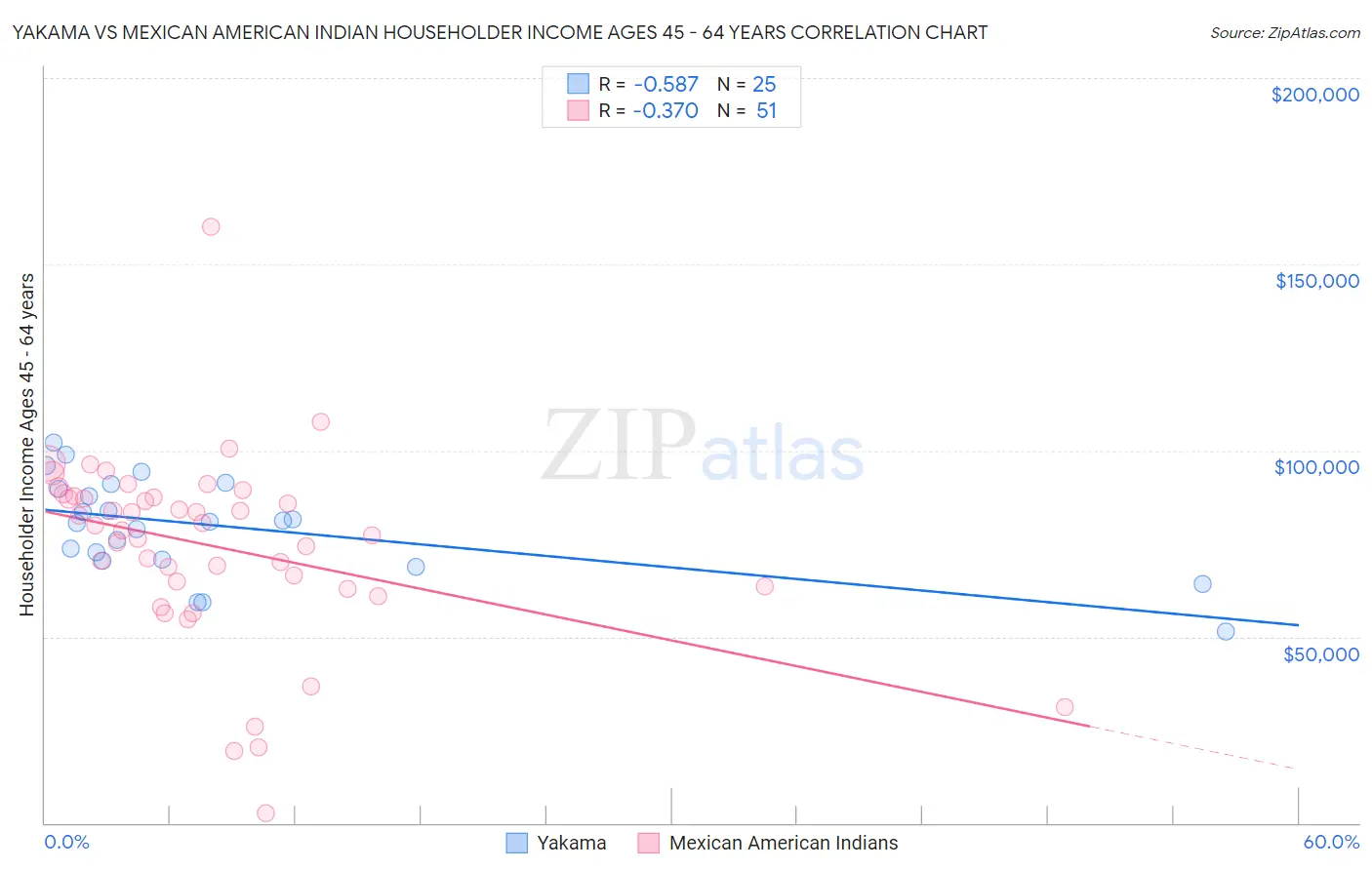 Yakama vs Mexican American Indian Householder Income Ages 45 - 64 years