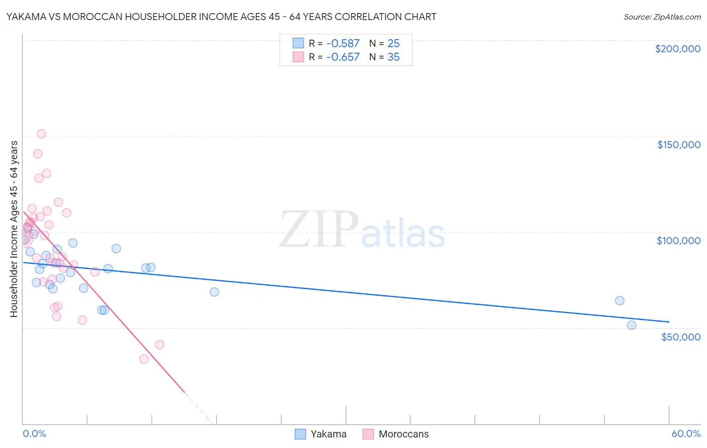 Yakama vs Moroccan Householder Income Ages 45 - 64 years