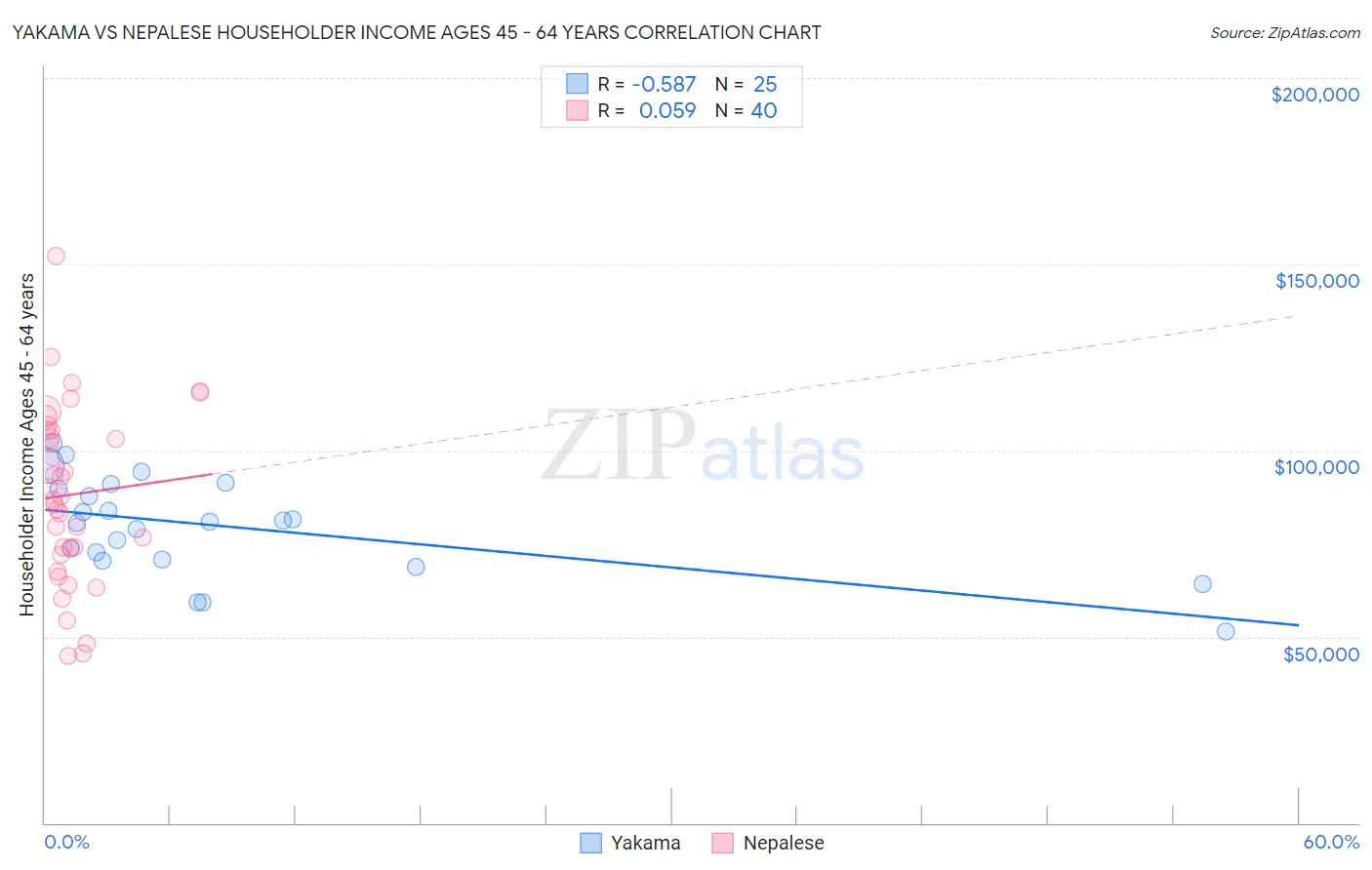 Yakama vs Nepalese Householder Income Ages 45 - 64 years