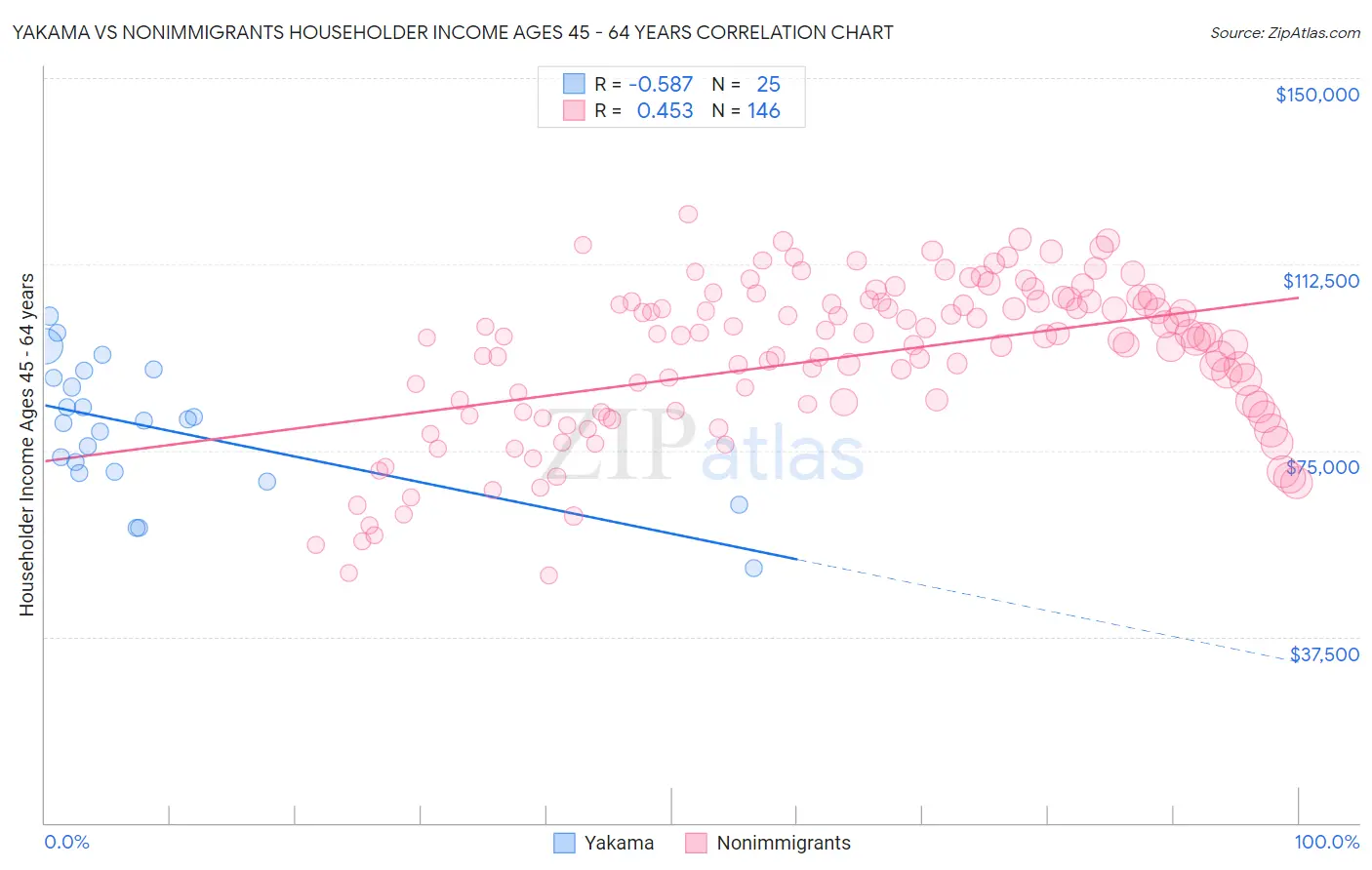 Yakama vs Nonimmigrants Householder Income Ages 45 - 64 years