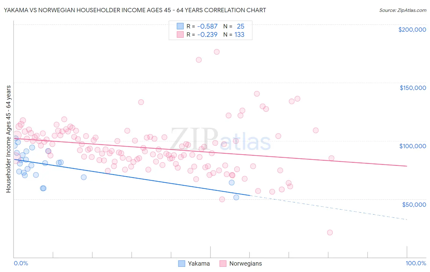 Yakama vs Norwegian Householder Income Ages 45 - 64 years