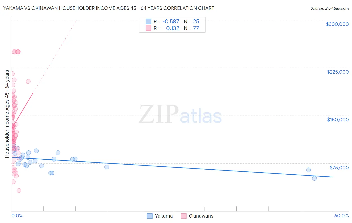 Yakama vs Okinawan Householder Income Ages 45 - 64 years