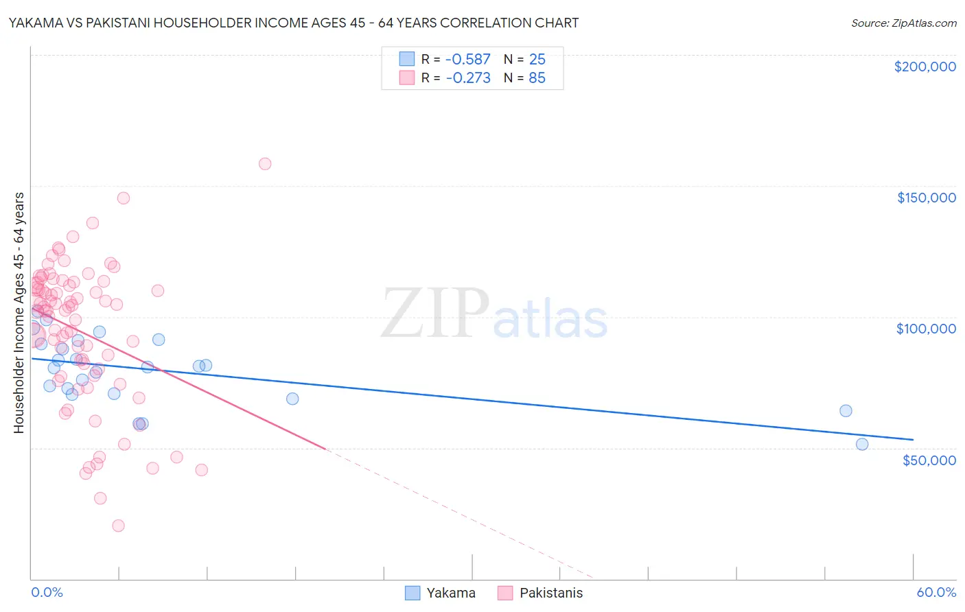 Yakama vs Pakistani Householder Income Ages 45 - 64 years