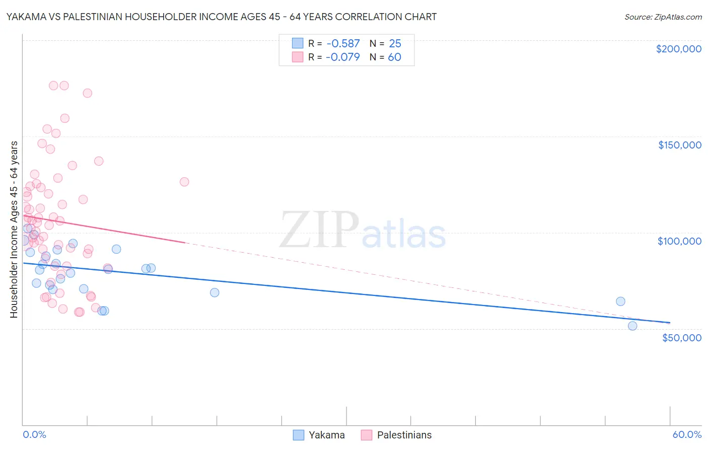 Yakama vs Palestinian Householder Income Ages 45 - 64 years