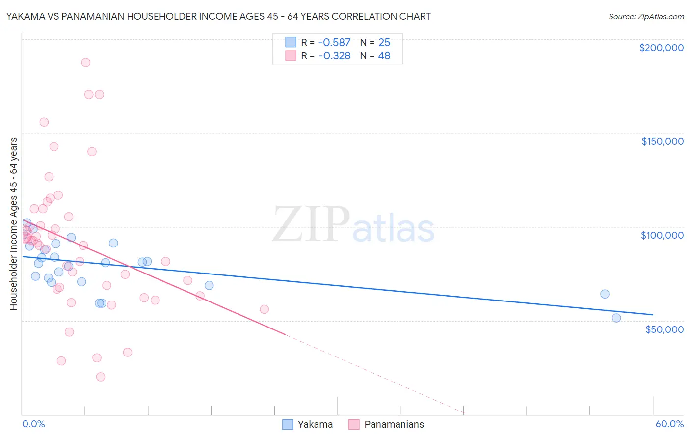 Yakama vs Panamanian Householder Income Ages 45 - 64 years