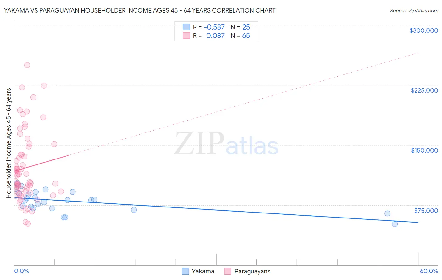 Yakama vs Paraguayan Householder Income Ages 45 - 64 years