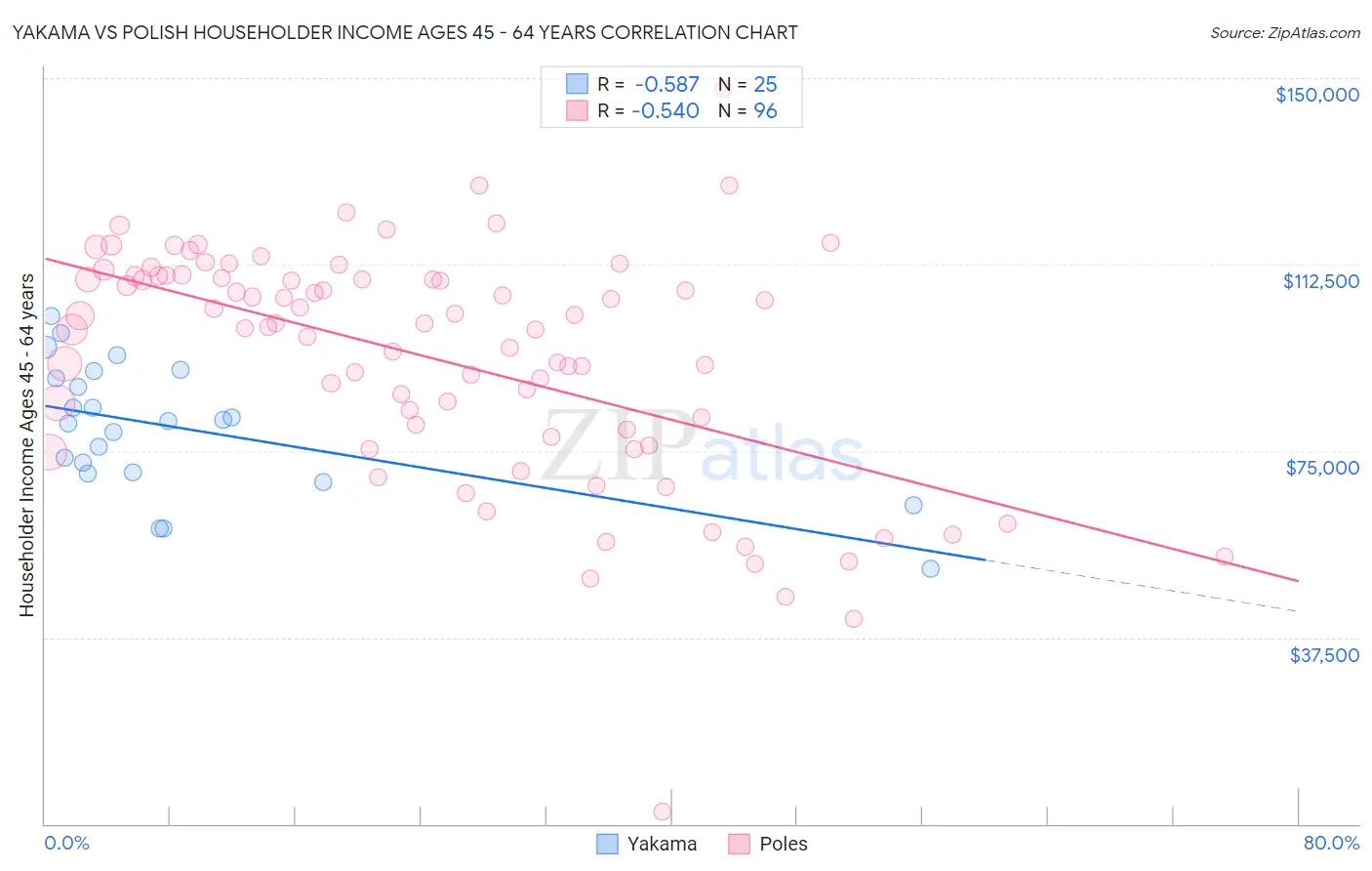 Yakama vs Polish Householder Income Ages 45 - 64 years