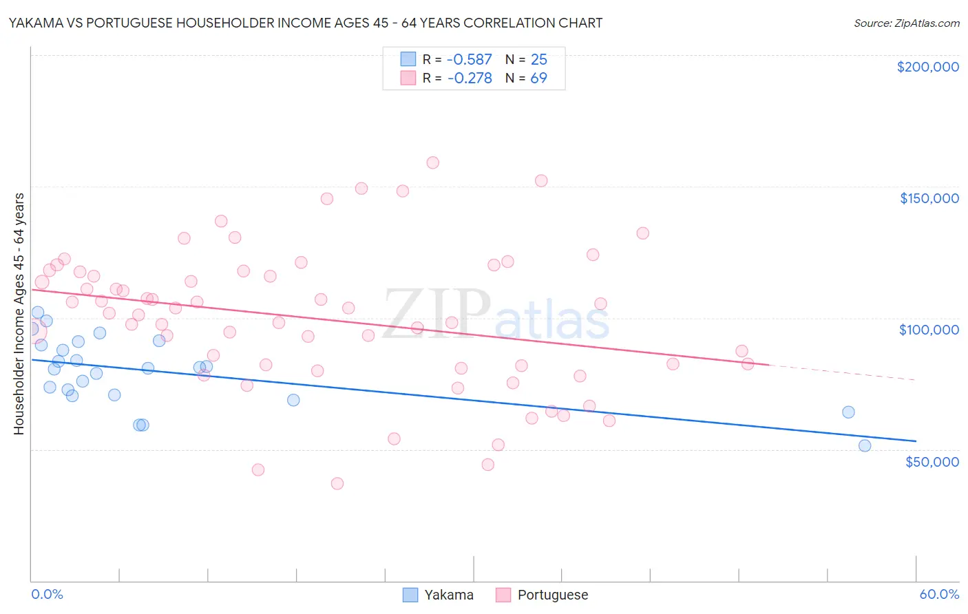 Yakama vs Portuguese Householder Income Ages 45 - 64 years