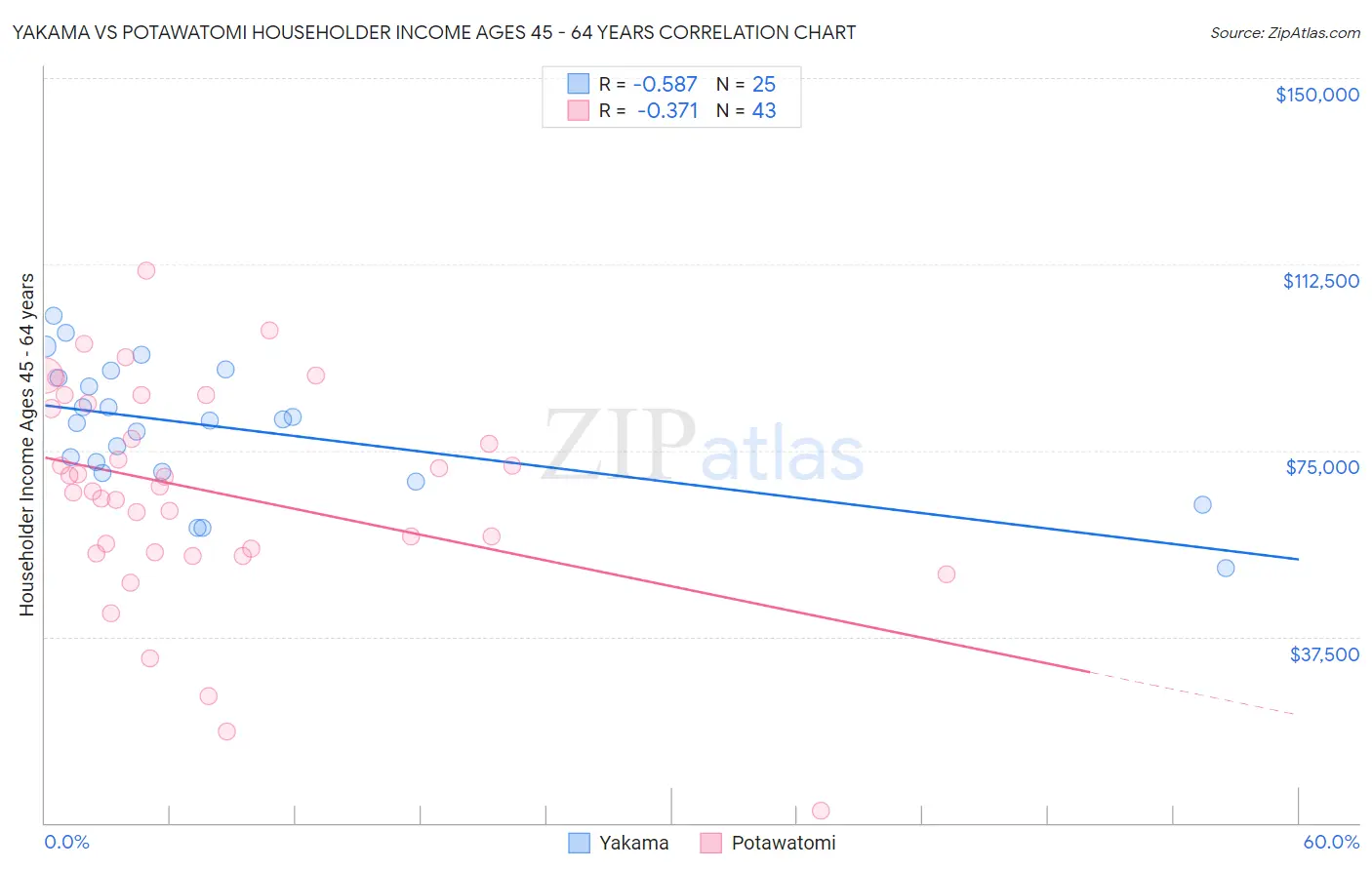 Yakama vs Potawatomi Householder Income Ages 45 - 64 years