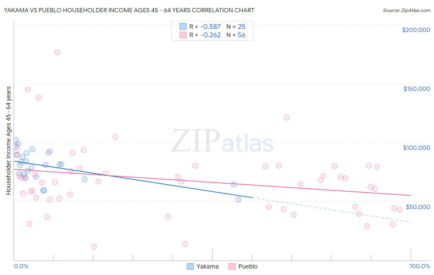 Yakama vs Pueblo Householder Income Ages 45 - 64 years