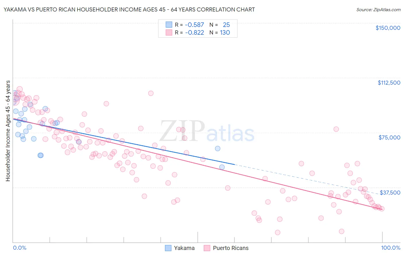 Yakama vs Puerto Rican Householder Income Ages 45 - 64 years