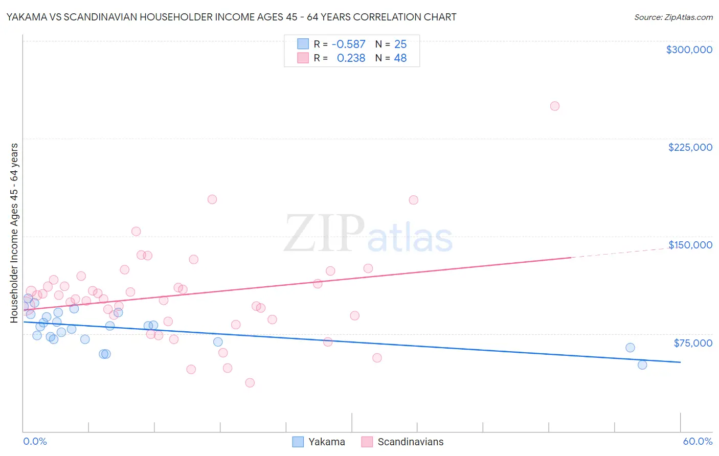 Yakama vs Scandinavian Householder Income Ages 45 - 64 years