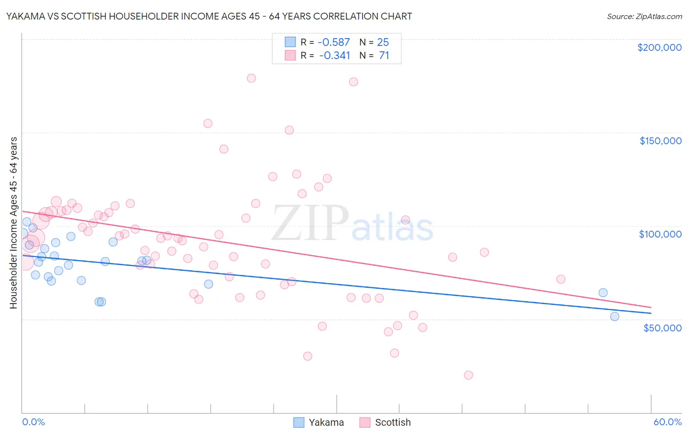 Yakama vs Scottish Householder Income Ages 45 - 64 years