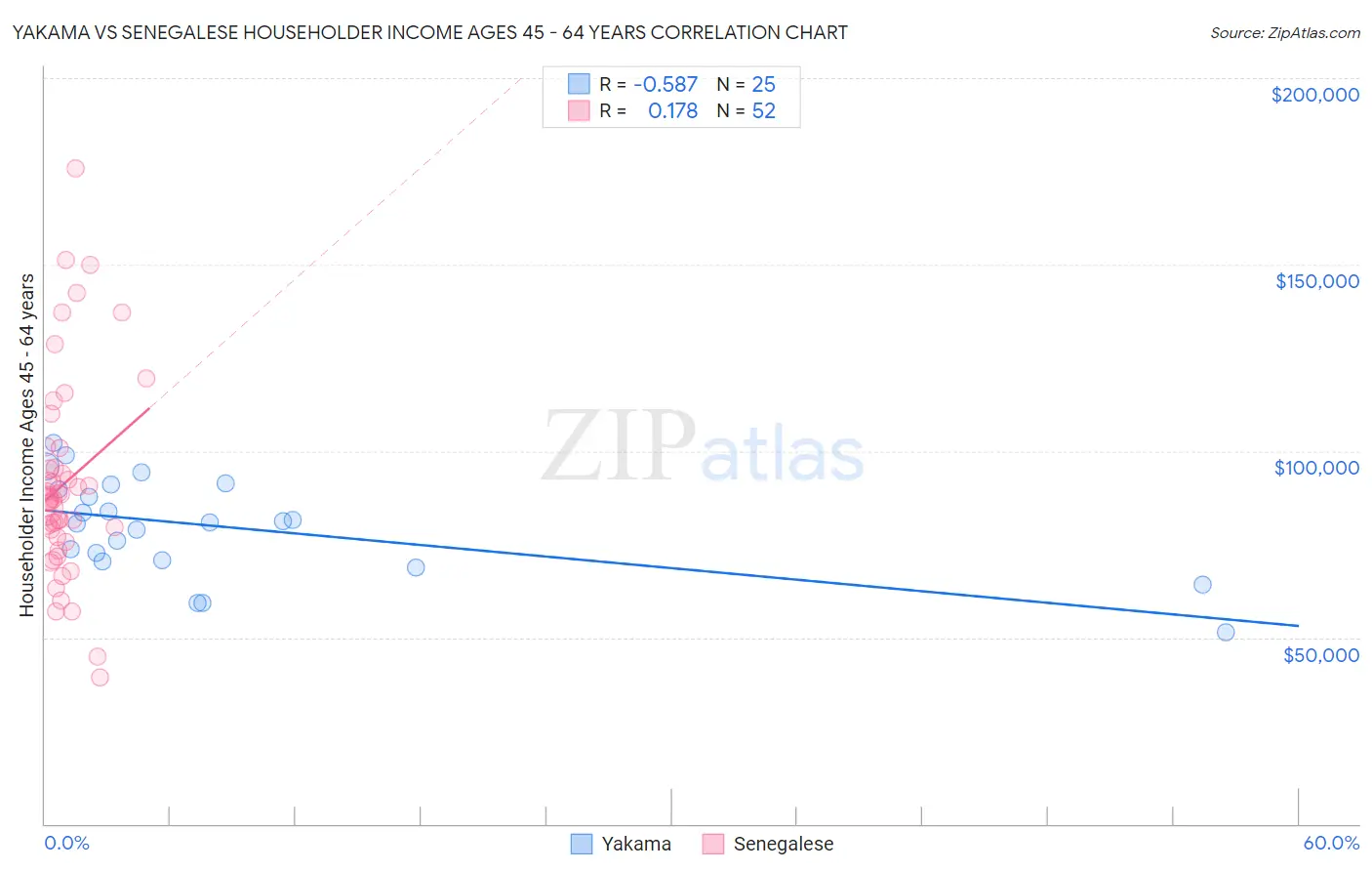 Yakama vs Senegalese Householder Income Ages 45 - 64 years