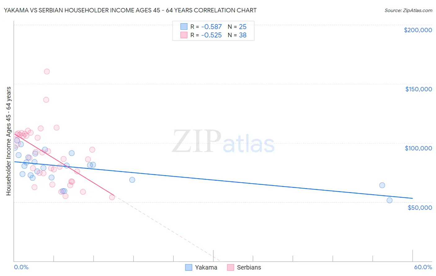 Yakama vs Serbian Householder Income Ages 45 - 64 years