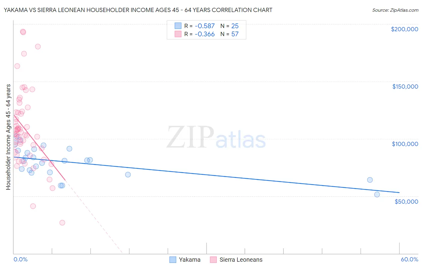 Yakama vs Sierra Leonean Householder Income Ages 45 - 64 years