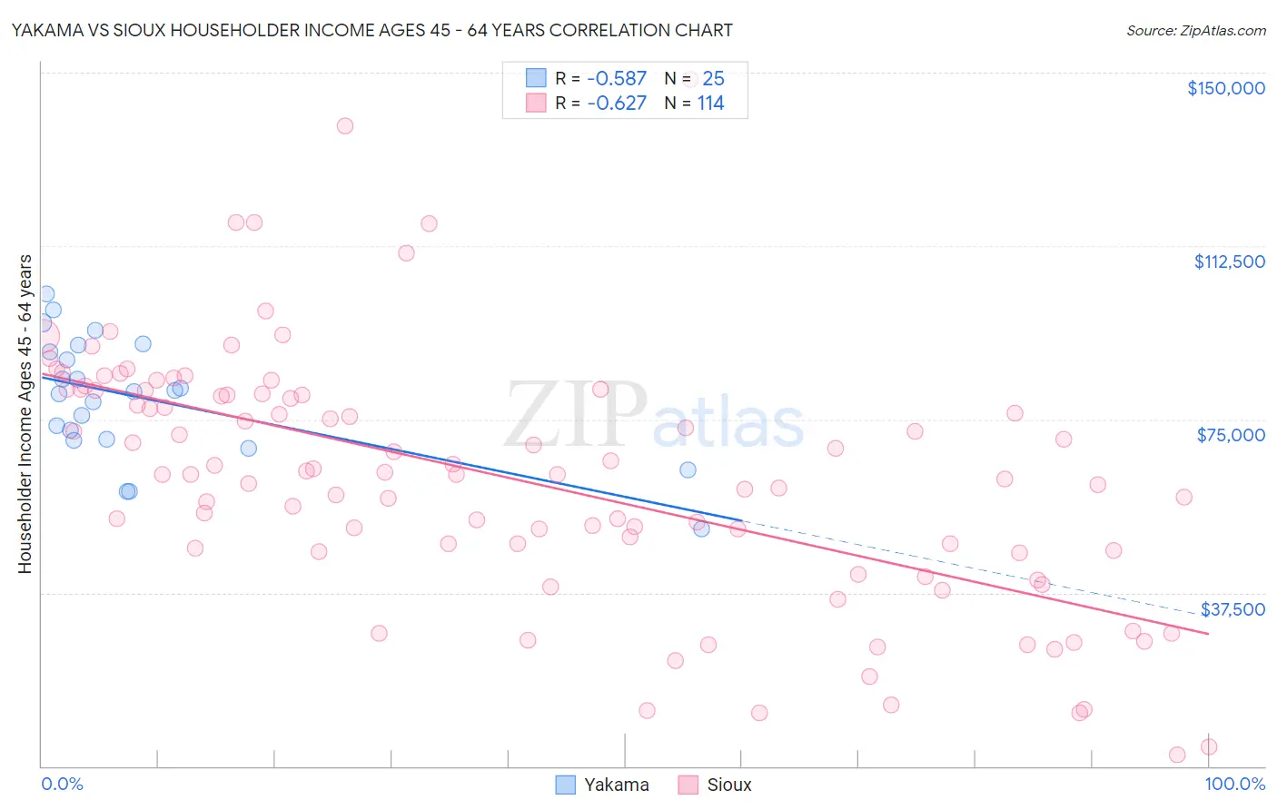 Yakama vs Sioux Householder Income Ages 45 - 64 years