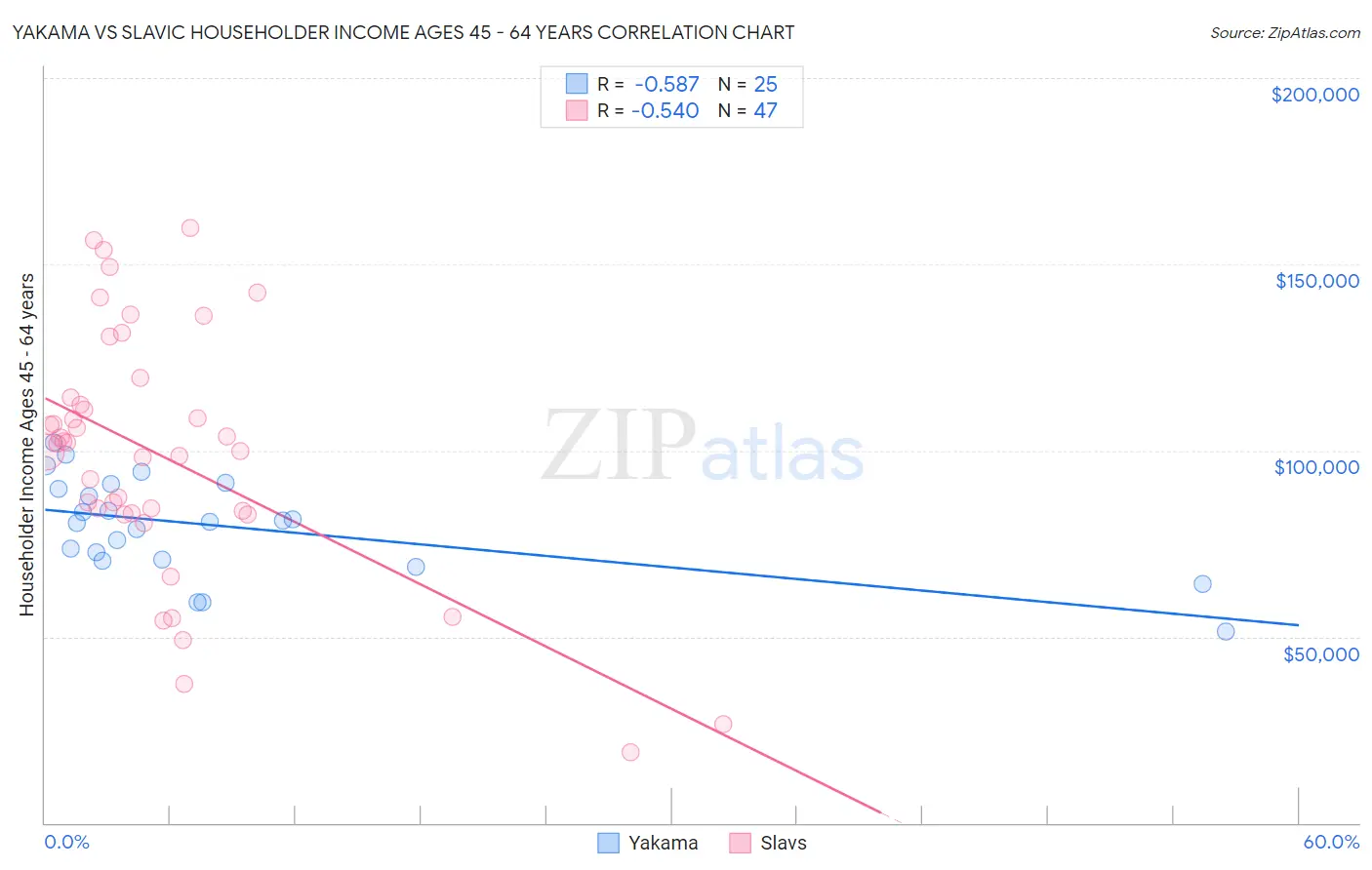 Yakama vs Slavic Householder Income Ages 45 - 64 years