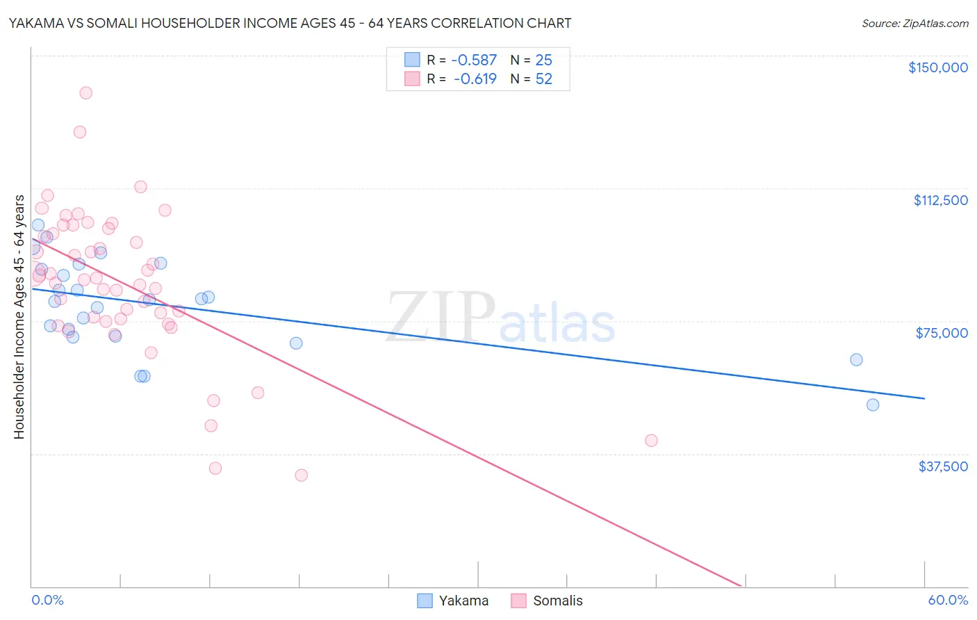 Yakama vs Somali Householder Income Ages 45 - 64 years