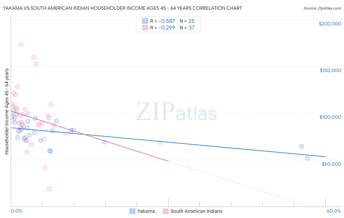 Yakama vs South American Indian Householder Income Ages 45 - 64 years