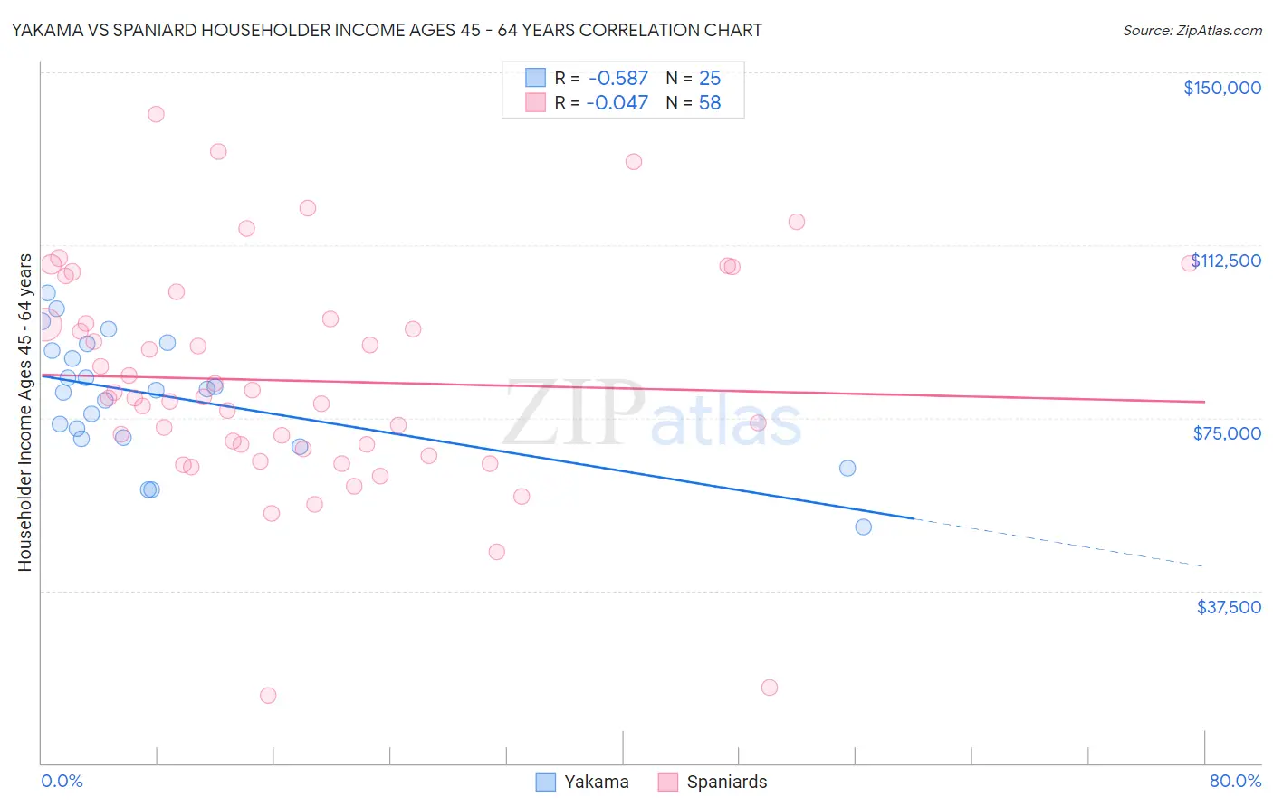 Yakama vs Spaniard Householder Income Ages 45 - 64 years