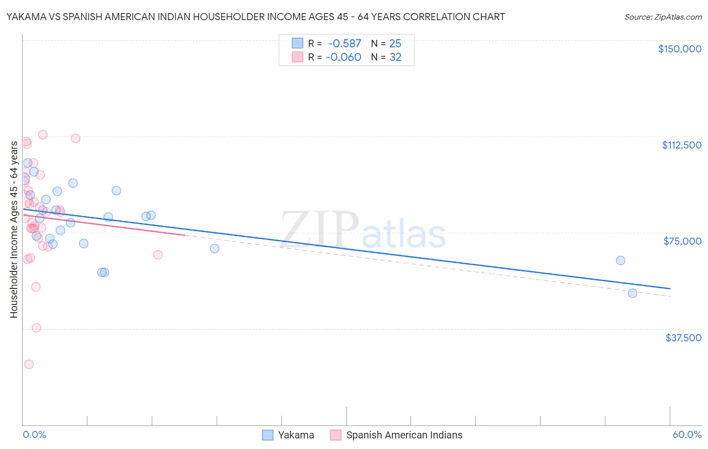 Yakama vs Spanish American Indian Householder Income Ages 45 - 64 years
