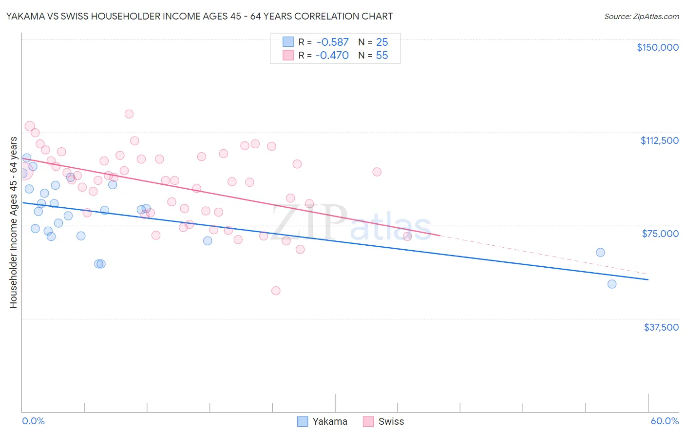 Yakama vs Swiss Householder Income Ages 45 - 64 years