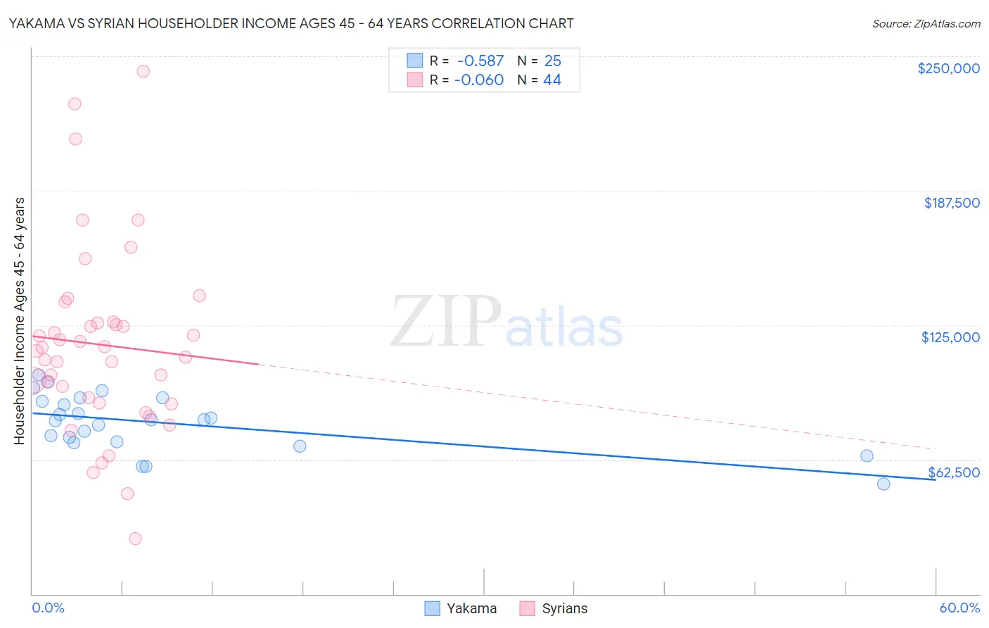 Yakama vs Syrian Householder Income Ages 45 - 64 years