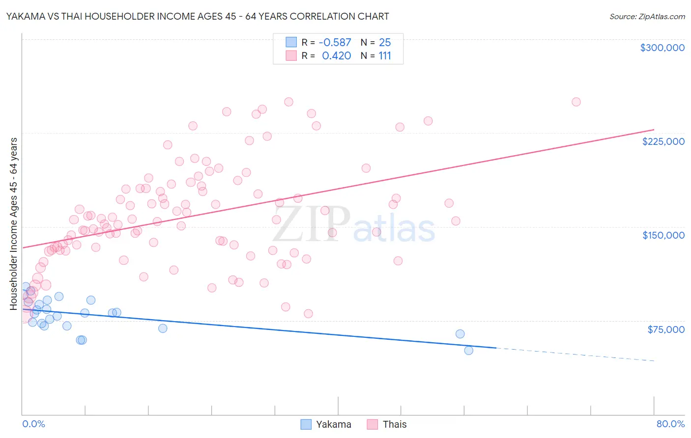Yakama vs Thai Householder Income Ages 45 - 64 years