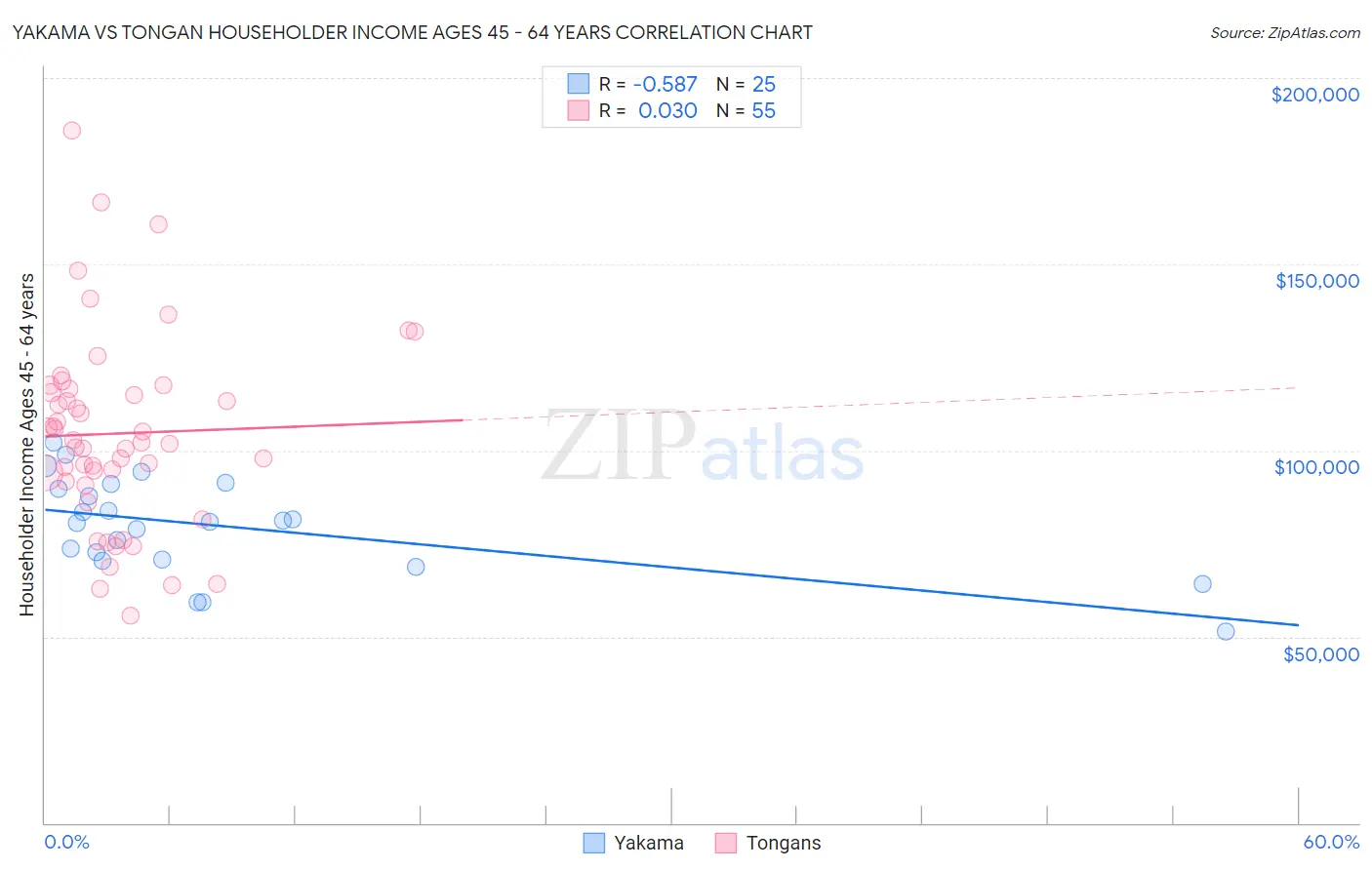 Yakama vs Tongan Householder Income Ages 45 - 64 years