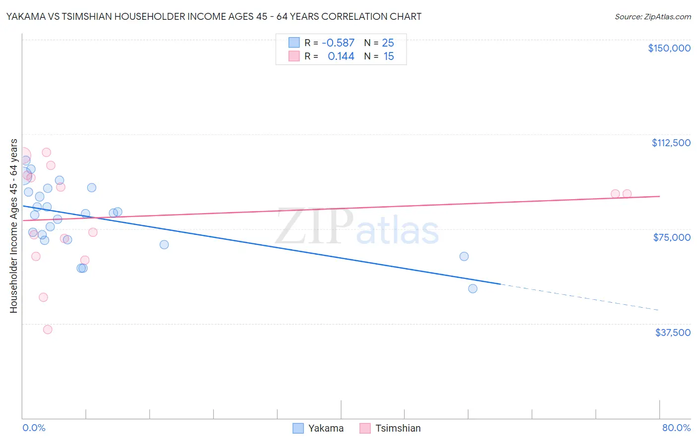 Yakama vs Tsimshian Householder Income Ages 45 - 64 years