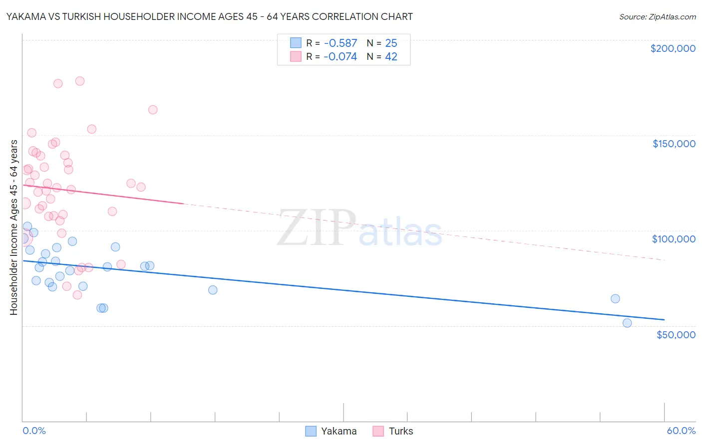 Yakama vs Turkish Householder Income Ages 45 - 64 years